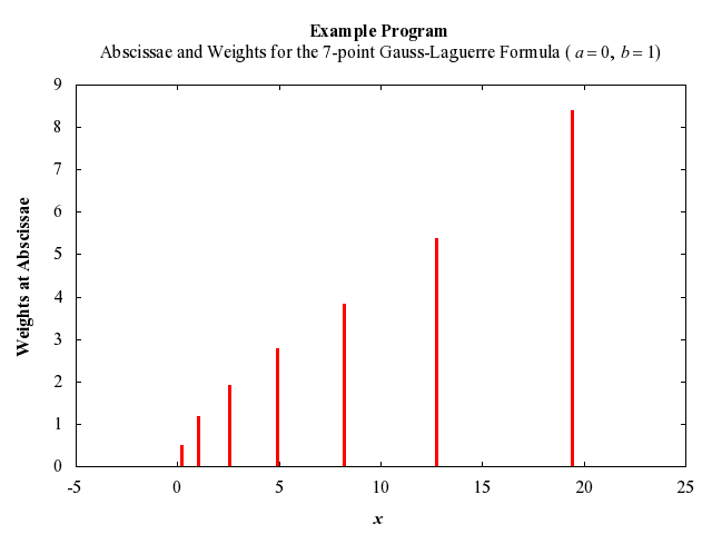Example Program Plot for d01bcf-plot
