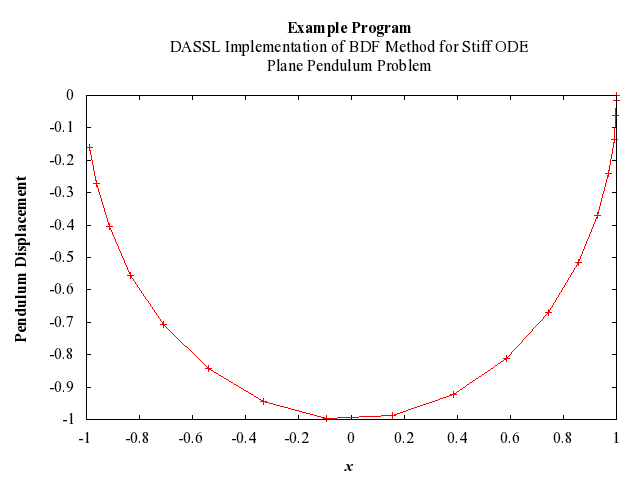 Example Program Plot for d02mvf-plot