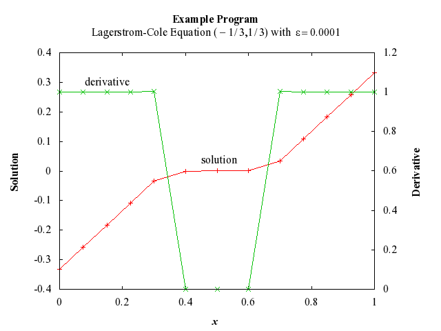 Example Program Plot for d02tzf1-plot
