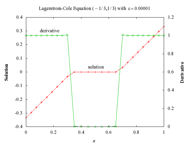 Example Program Plot for d02tzf2-plot