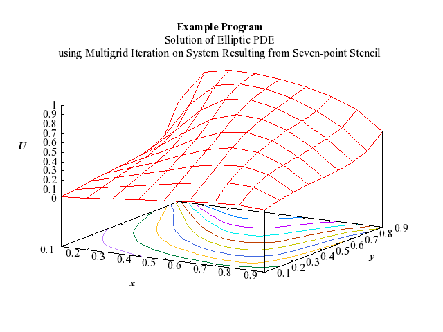 Example Program Plot for d03edf-plot