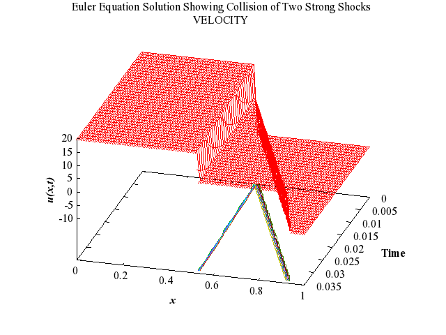Example Program Plot for d03pwf2-plot