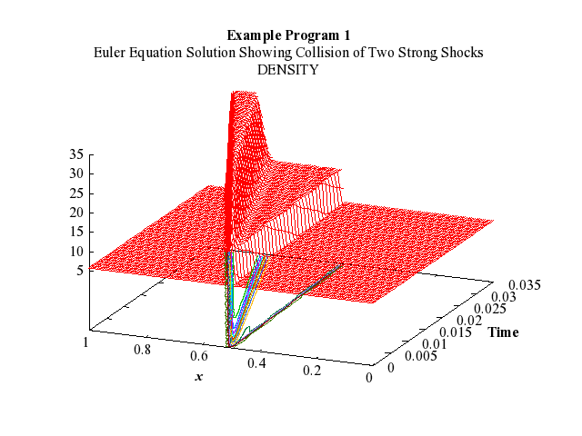 Example Program Plot for d03pxf1-plot