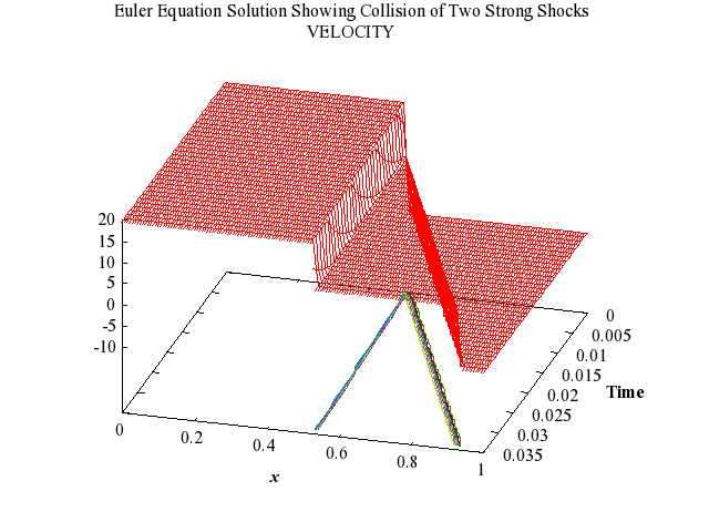 Example Program Plot for d03pxf2-plot