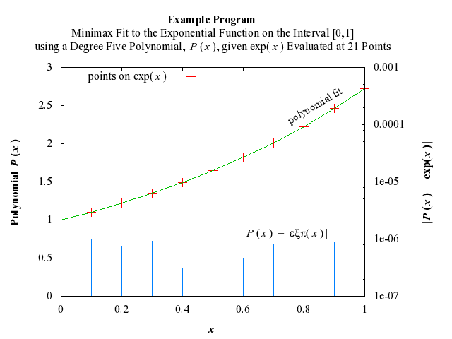 Example Program Plot for e02acf-plot