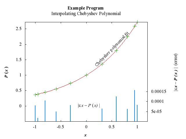 Example Program Plot for e02aff-plot