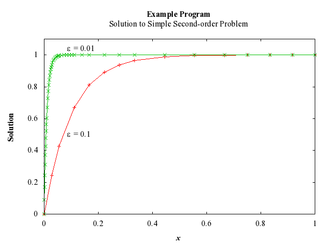 Example Program Plot for d02gbf-plot