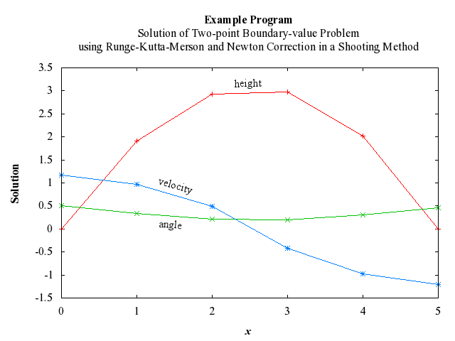 Example Program Plot for d02haf-plot