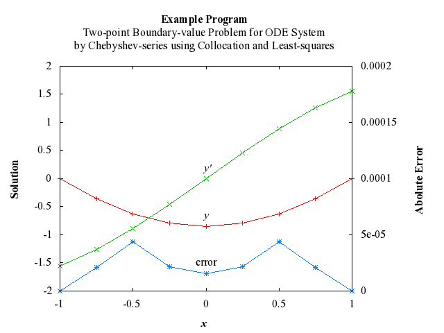 Example Program Plot for d02jbf-plot