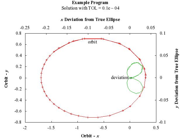 Example Program Plot for d02pwf-plot