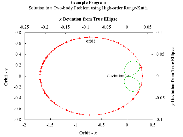 Example Program Plot for d02pzf-plot