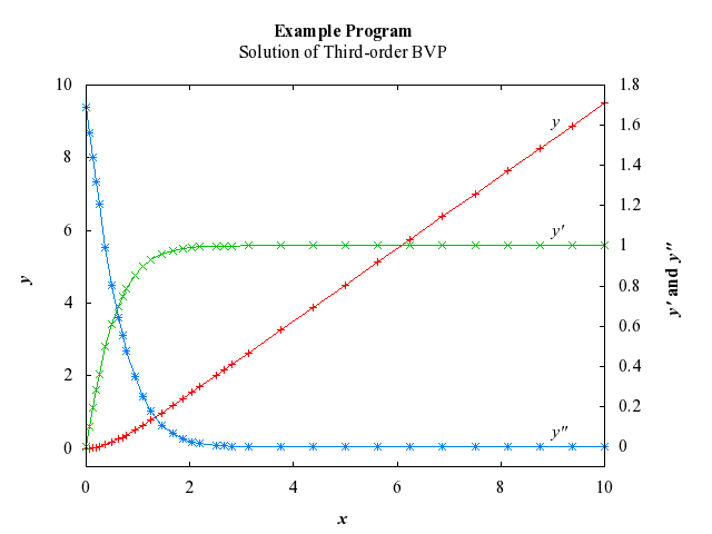Example Program Plot for d02raf-plot