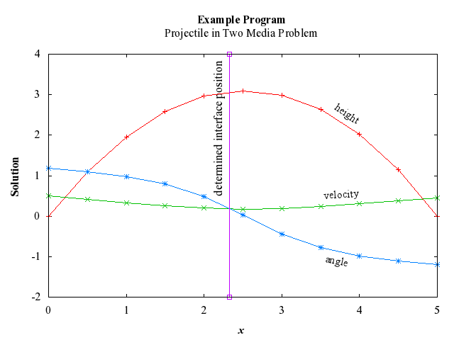 Example Program Plot for d02saf-plot
