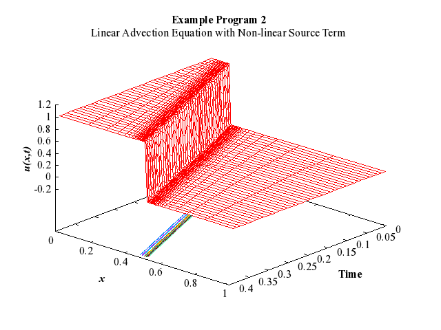Example Program Plot for d03psf2-plot