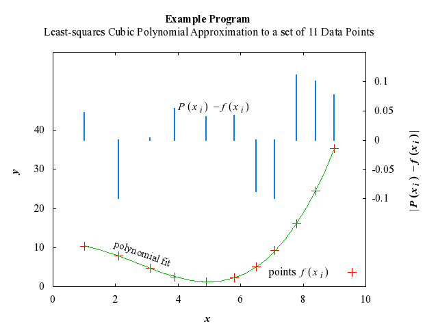 Example Program Plot for e02adf-plot