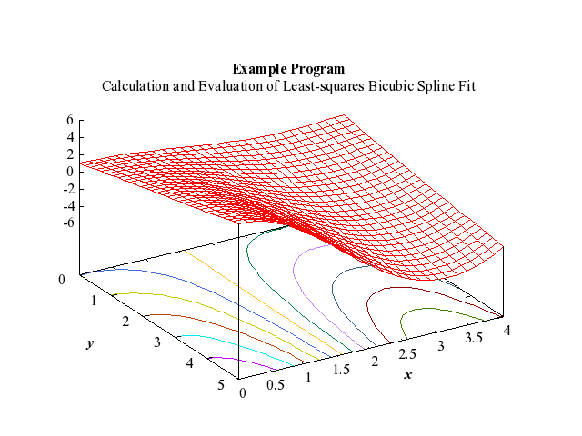 Example Program Plot for e02dcf-plot