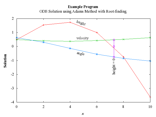 Example Program Plot for d02cjf-plot