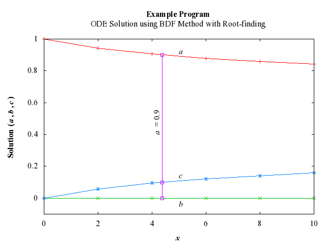 Example Program Plot for d02ejf-plot