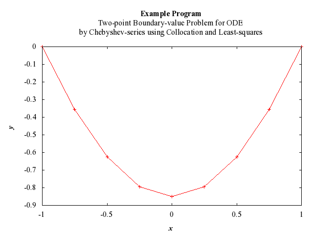 Example Program Plot for d02jaf-plot