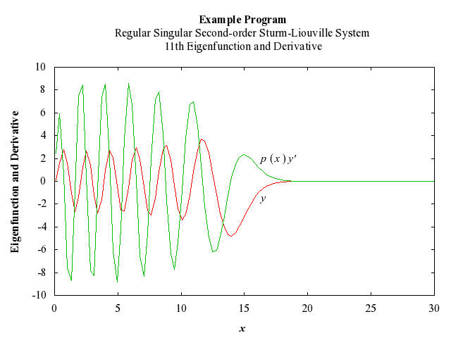Example Program Plot for d02kef-plot