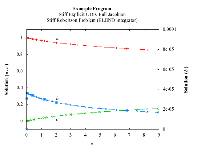 Example Program Plot for d02ncf-plot