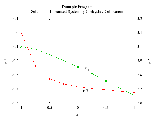 Example Program Plot for d02tgf-plot