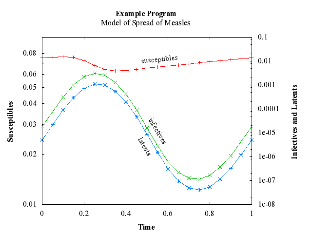 Example Program Plot for d02tvf-plot