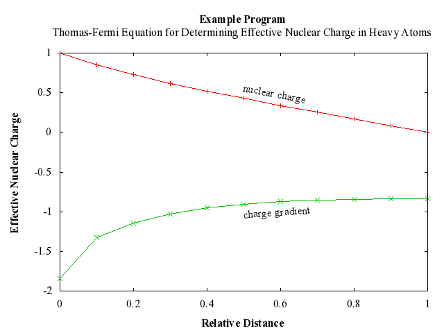 Example Program Plot for d02tyf-plot