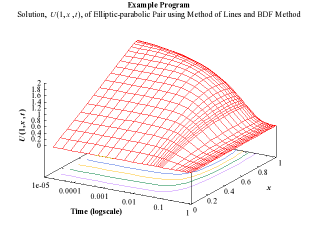 Example Program Plot for d03pcf1-plot
