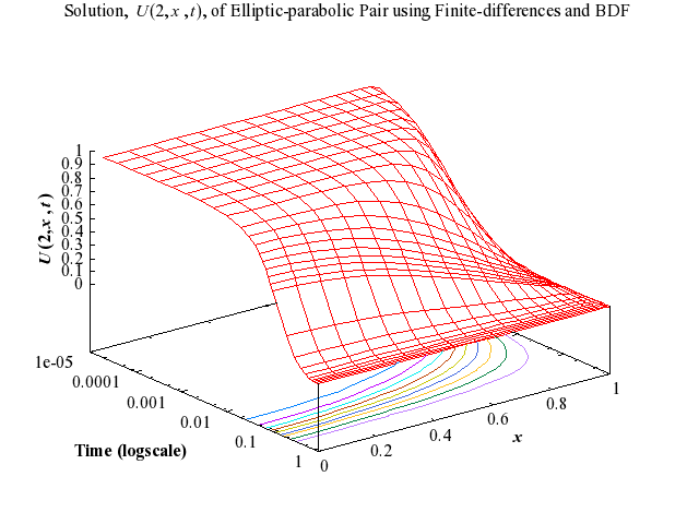 Example Program Plot for d03pcf2-plot