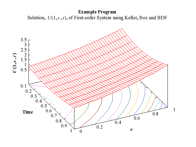 Example Program Plot for d03pef1-plot