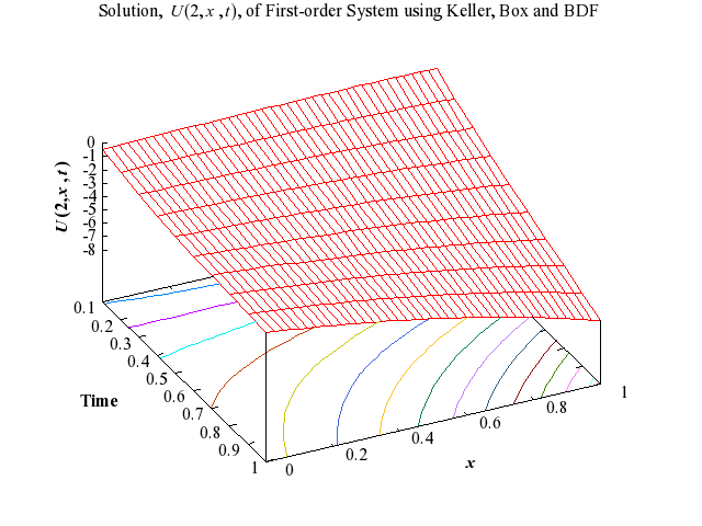 Example Program Plot for d03pef2-plot