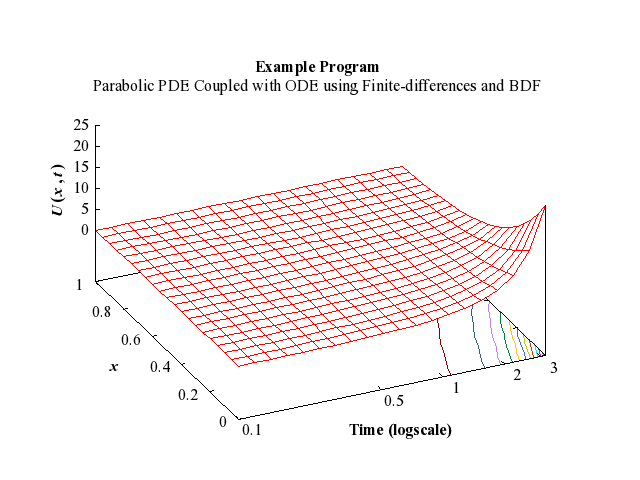 Example Program Plot for d03phf-plot