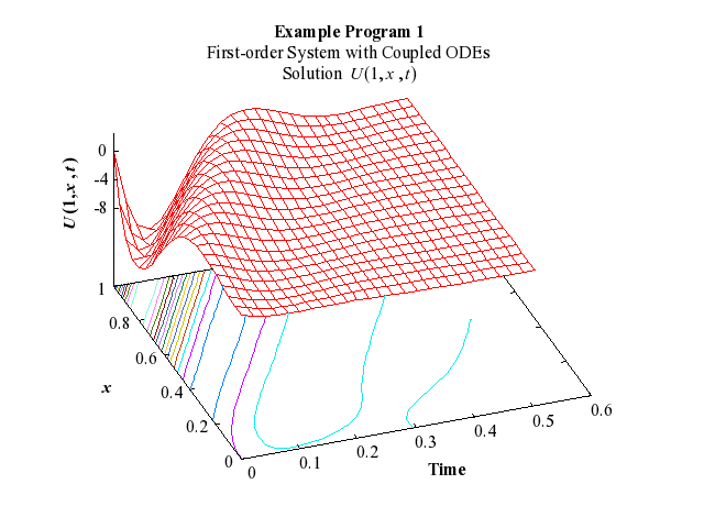 Example Program Plot for d03plf1-plot