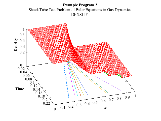 Example Program Plot for d03plf2-plot