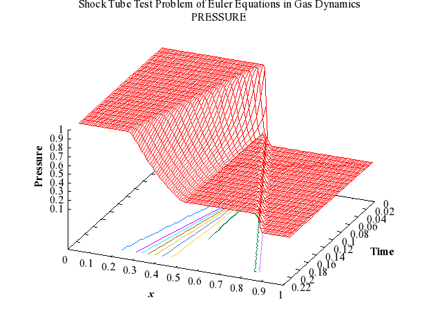 Example Program Plot for d03plf4-plot