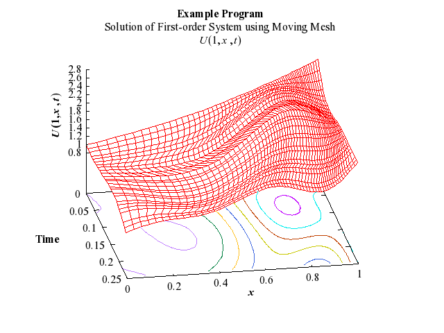 Example Program Plot for d03prf1-plot