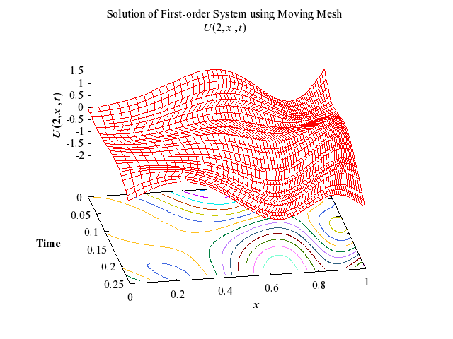 Example Program Plot for d03prf2-plot