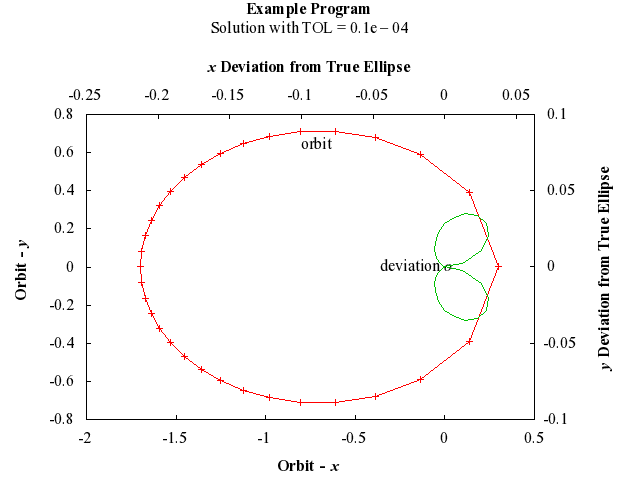 Example Program Plot for d02prf-plot