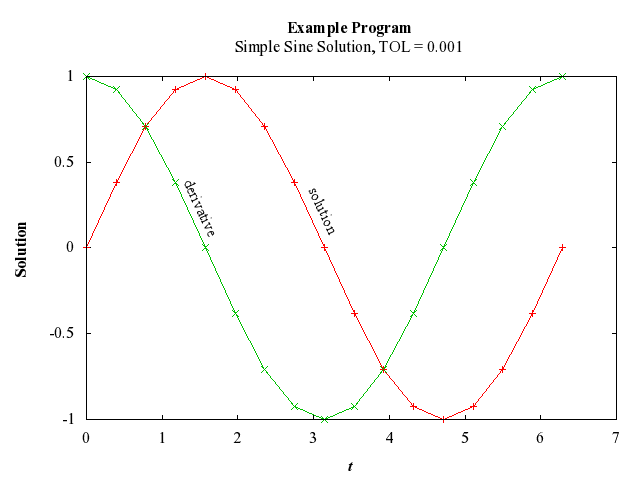Example Program Plot for d02psf-plot