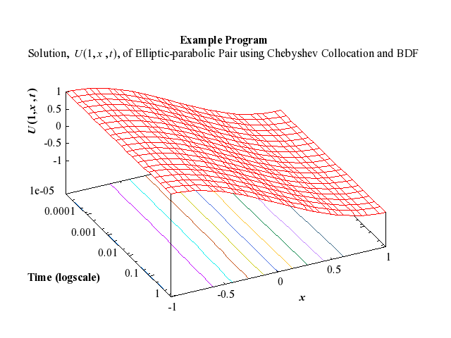 Example Program Plot for d03pdf1-plot