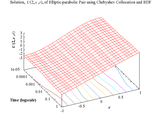 Example Program Plot for d03pdf2-plot