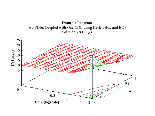 Example Program Plot for d03pkf1-plot