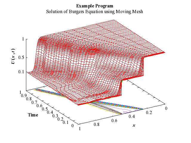 Example Program Plot for d03ppf-plot